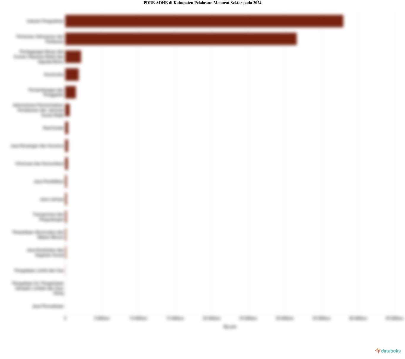 Sektor Utama Penggerak Perekonomian di Kabupaten Pelalawan pada 2024