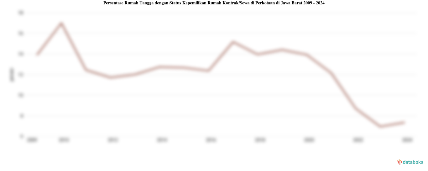 Persentase Rumah Tangga dengan Status Kepemilikan Rumah Kontrak/Sewa di Perkotaan di Jawa Barat | 2024