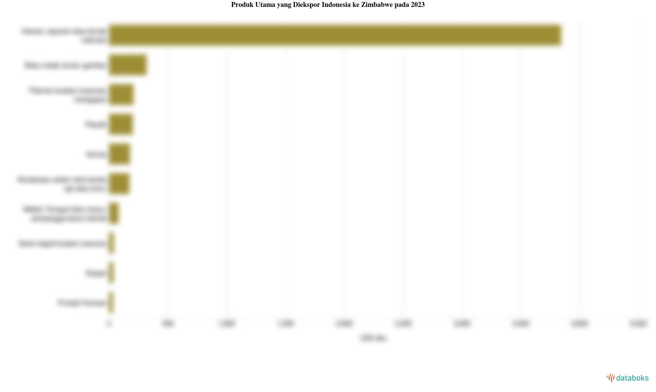 Inilah Produk yang Banyak Diekspor Indonesia ke Zimbabwe pada 2023