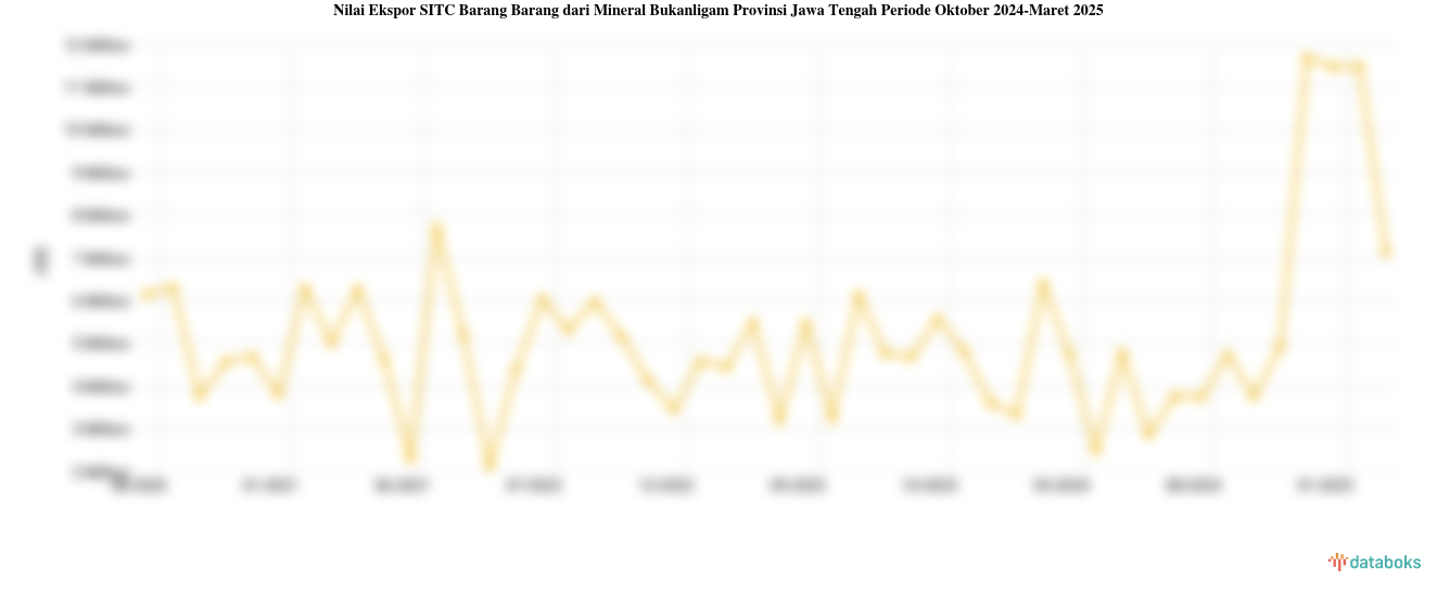 Nilai Ekspor Barang Barang dari Mineral Bukanligam Provinsi Jawa Tengah Maret 2025