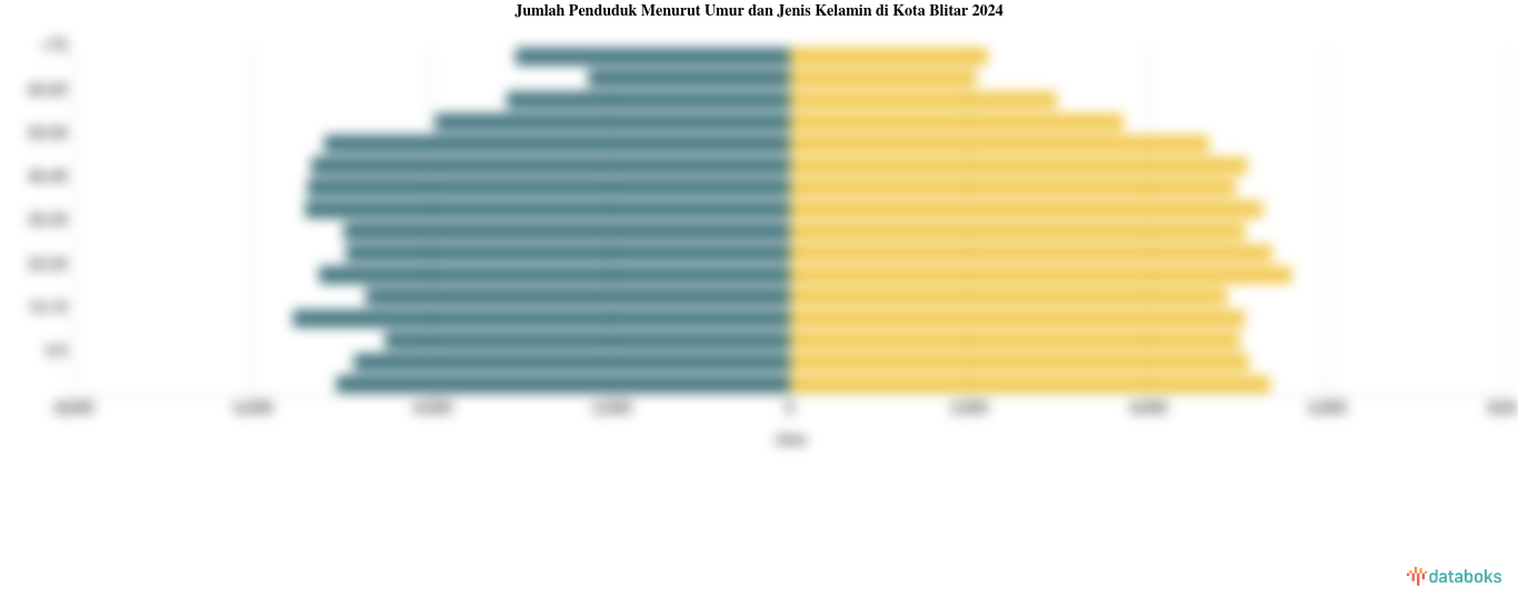 Jumlah Penduduk Menurut Umur dan Jenis Kelamin di Kota Blitar 2024