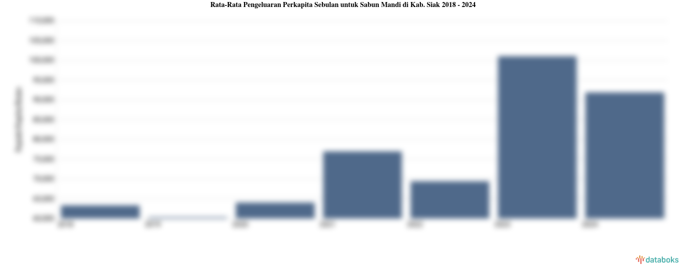 Pengeluaran Perkapita Sebulan untuk Sabun Mandi Kab. Siak | 2024