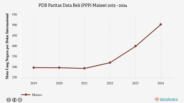 PDB Menurut Daya Beli di Malawi 2024