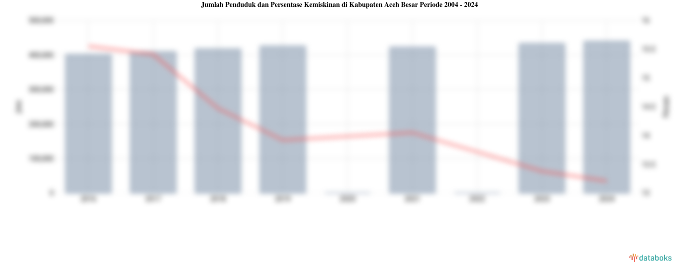 Jumlah Penduduk dan Persentase Kemiskinan di Kabupaten Aceh Besar | 2004 - 2024