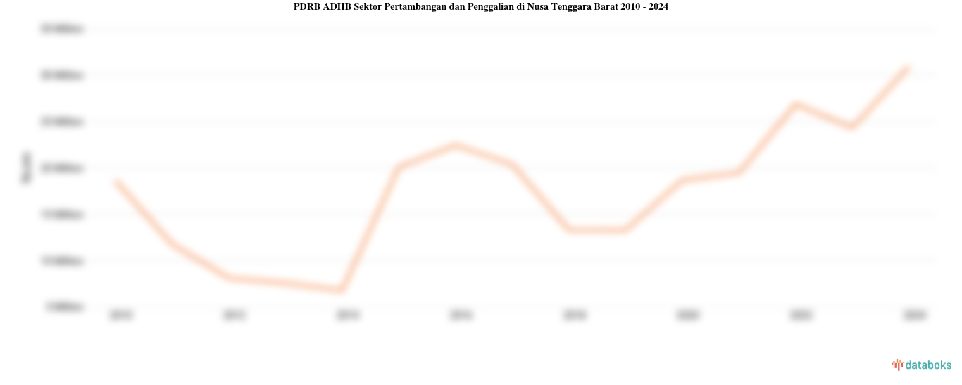 PDRB ADHB Sektor Pertambangan dan Penggalian di Nusa Tenggara Barat | 2024