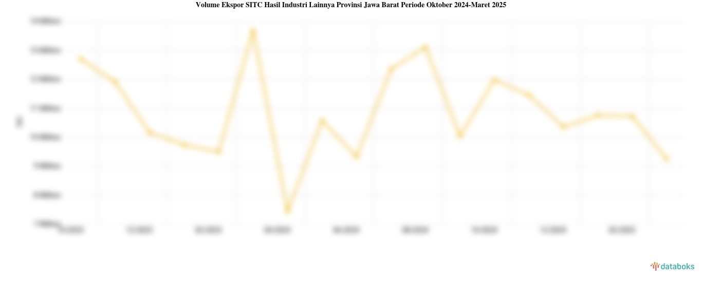 Volume Ekspor SITC Hasil Industri Lainnya Provinsi Jawa Barat Periode Oktober 2024-Maret 2025