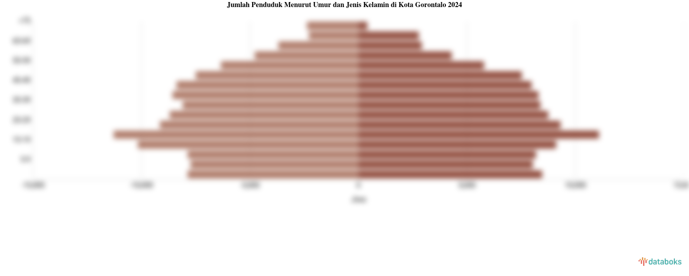 Jumlah Penduduk Menurut Umur dan Jenis Kelamin di Kota Gorontalo 2024