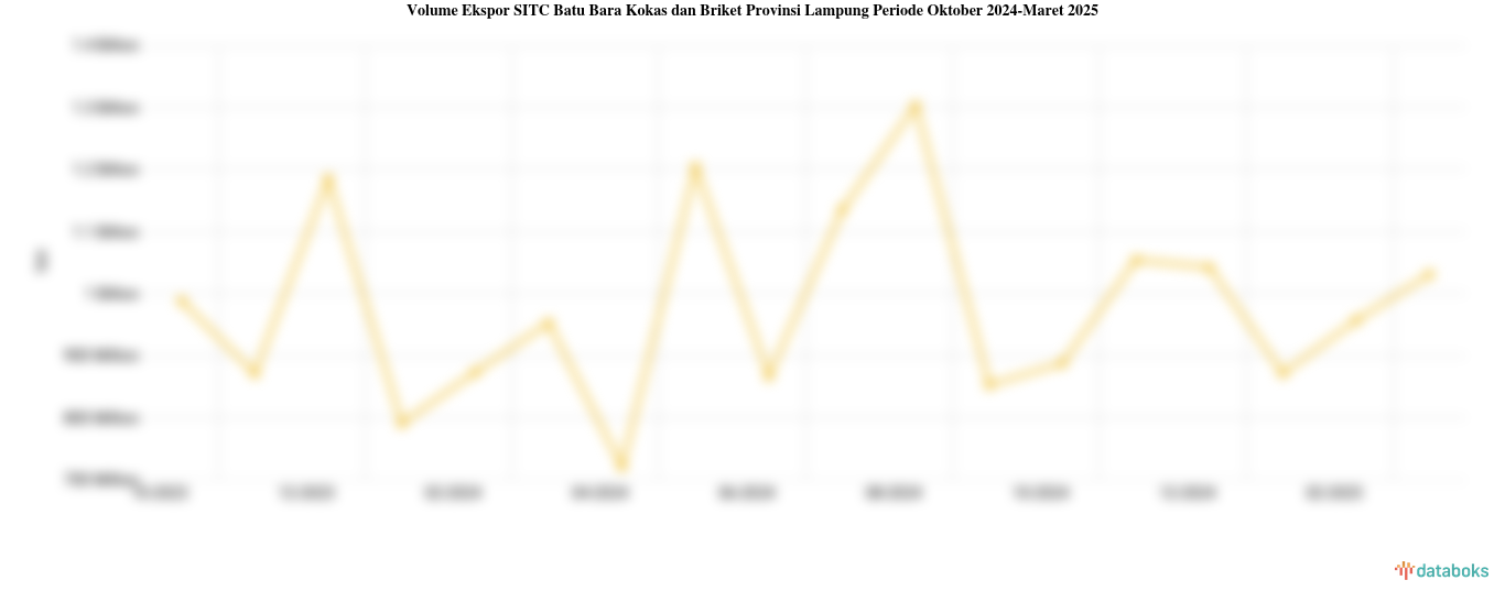 Volume Ekspor SITC Batu Bara Kokas dan Briket Provinsi Lampung Periode Oktober 2024-Maret 2025