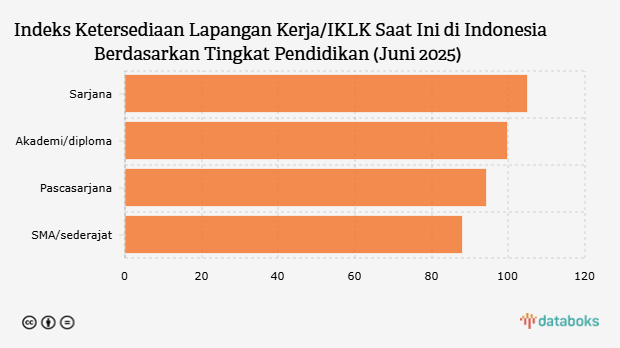 Indeks Ketersediaan Lapangan Kerja/IKLK Saat Ini di Indonesia Berdasarkan Tingkat Pendidikan (Juni 2025)