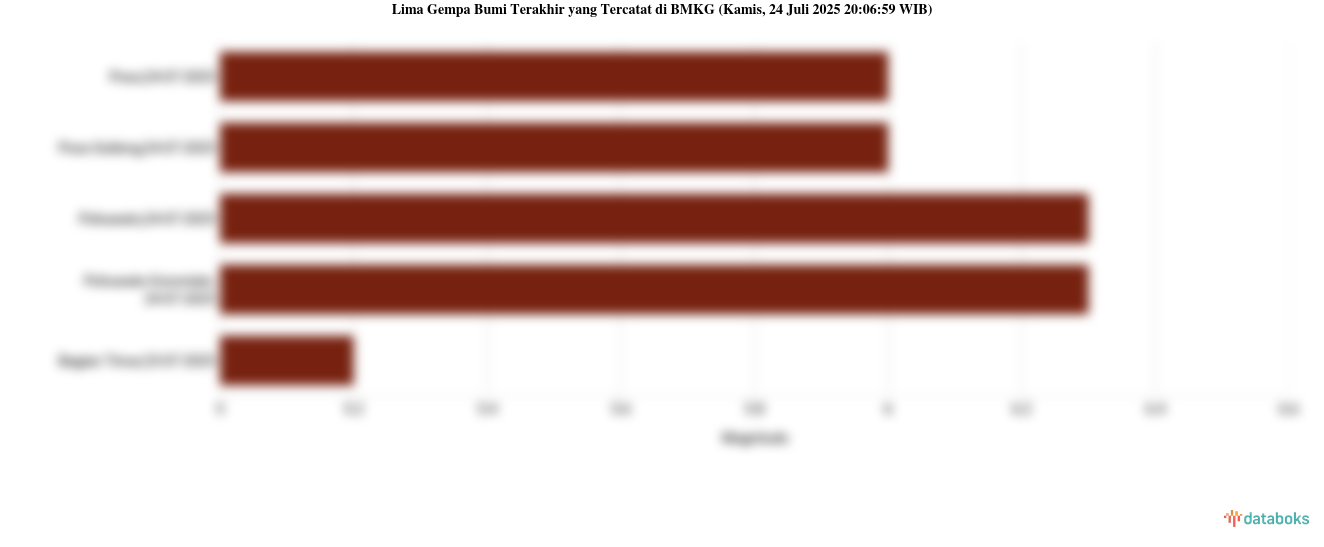 Gempa Terkini 6 M (Magnitudo) Guncang Wilayah Poso