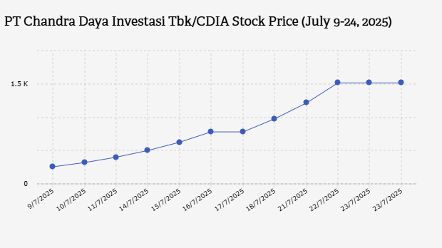 Harga* Saham PT Chandra Daya Investasi Tbk/CDIA (9-24 Juli 2025)