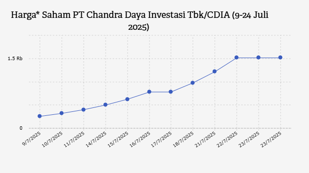 Harga* Saham PT Chandra Daya Investasi Tbk/CDIA (9-24 Juli 2025)