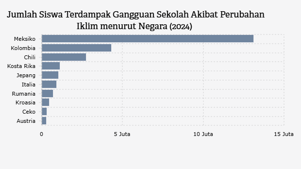 Jumlah Siswa Terdampak Gangguan Sekolah Akibat Perubahan Iklim menurut Negara (2024)