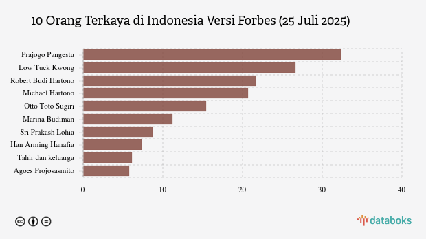 10 Orang Paling Kaya di Indonesia Juli 2025, Berapa Kekayaan Prajogo Pangestu?