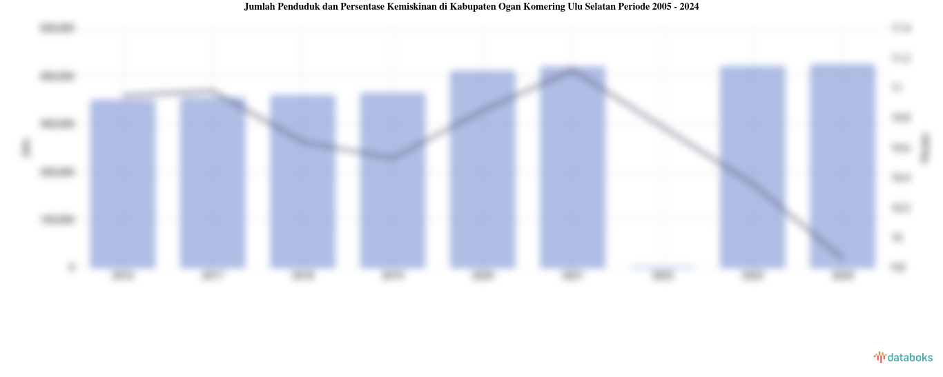 Jumlah Penduduk dan Persentase Kemiskinan di Kabupaten Ogan Komering Ulu Selatan | 2005 - 2024