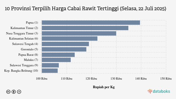 Harga Cabai Rawit di Papua Termahal Se-Indonesia (Selasa, 22 Juli 2025)