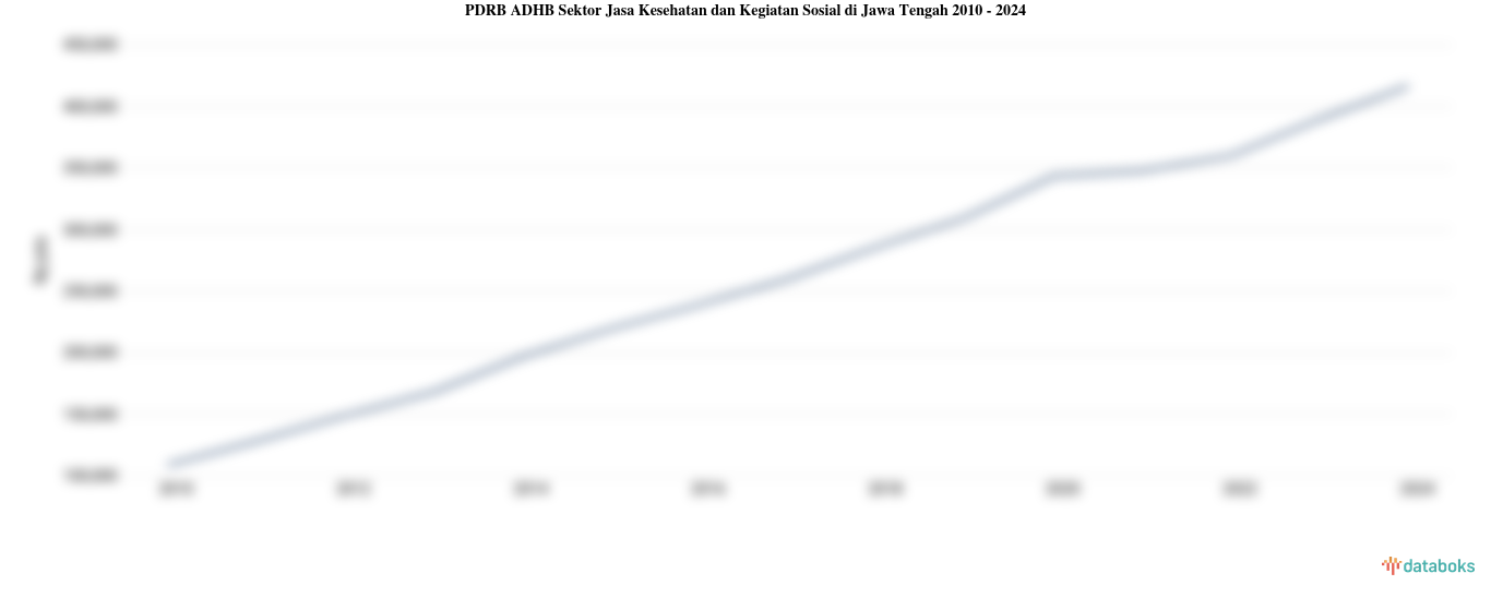 PDRB ADHB Sektor Jasa Kesehatan dan Kegiatan Sosial di Jawa Tengah | 2024