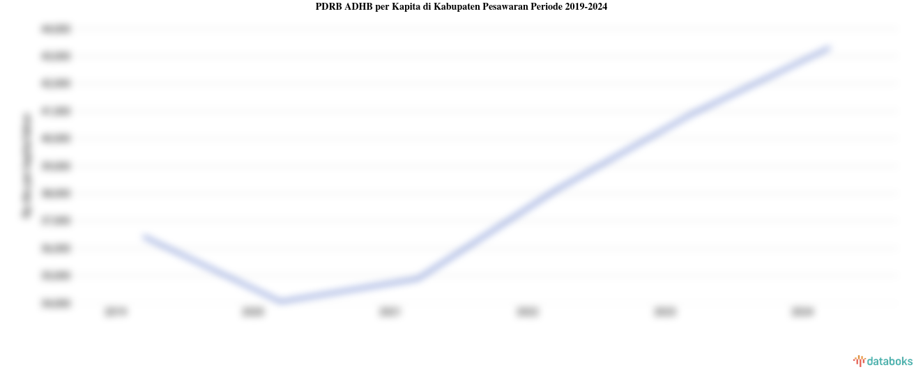Update 2024: PDRB ADHB per Kapita Kabupaten Pesawaran Rp.43,31 Juta
