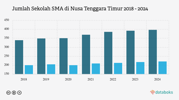 Jumlah Sekolah SMA di Nusa Tenggara Timur | 2024