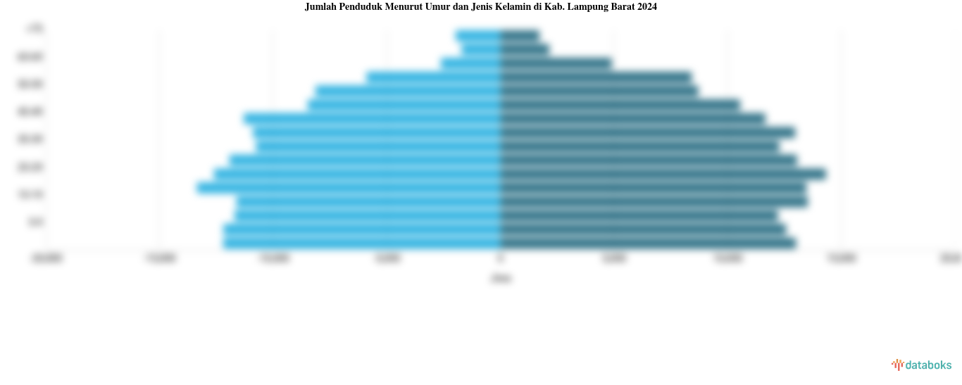 Jumlah Penduduk Menurut Umur dan Jenis Kelamin di Kab. Lampung Barat 2024