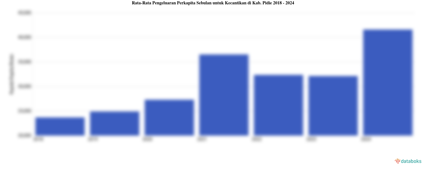 Rata-Rata Pengeluaran Perkapita Sebulan untuk Kecantikan di Kab. Pidie 2018 - 2024