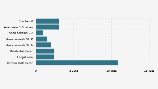 Kategori Penerima Bantuan Program Keluarga Harapan (PKH) dan Nilai Bantuannya (Maret 2025)