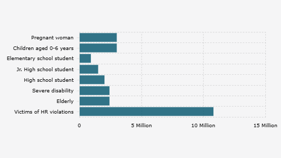 Kategori Penerima Bantuan Program Keluarga Harapan (PKH) dan Nilai Bantuannya (Maret 2025)