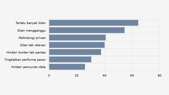 Proporsi Responden* atas Alasan Menggunakan Pemblokir Iklan/Ad Blocker (Kuartal I 2025)