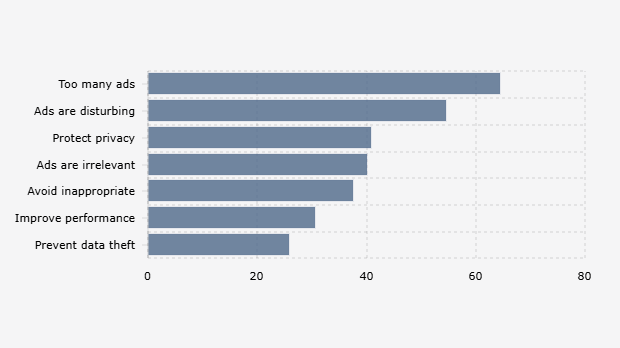 Respondent Proportions* Regarding Reasons for Using Ad Blockers (Q1 2025)