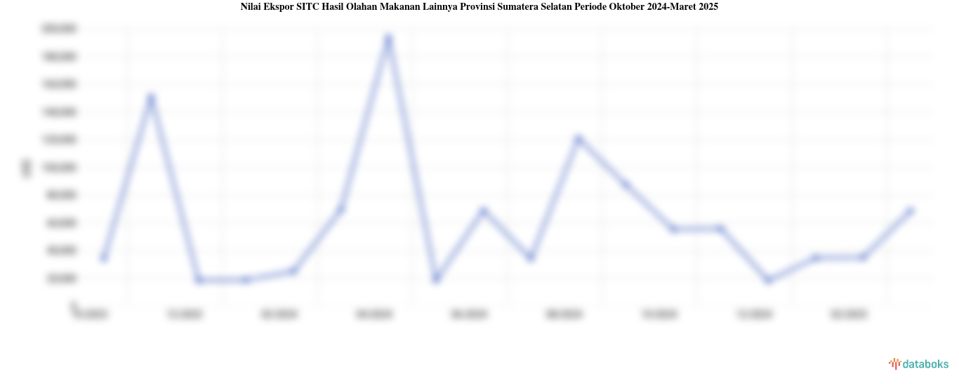 Nilai Ekspor Hasil Olahan Makanan Lainnya Provinsi Sumatera Selatan Maret 2025