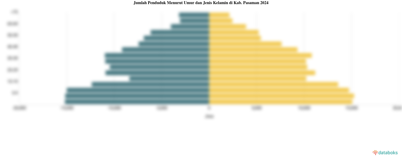 Jumlah Penduduk Menurut Umur dan Jenis Kelamin di Kab. Pasaman 2024