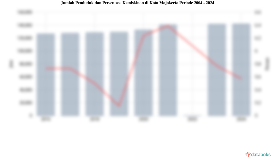 Jumlah Penduduk dan Persentase Kemiskinan di Kota Mojokerto Periode 2004 - 2024