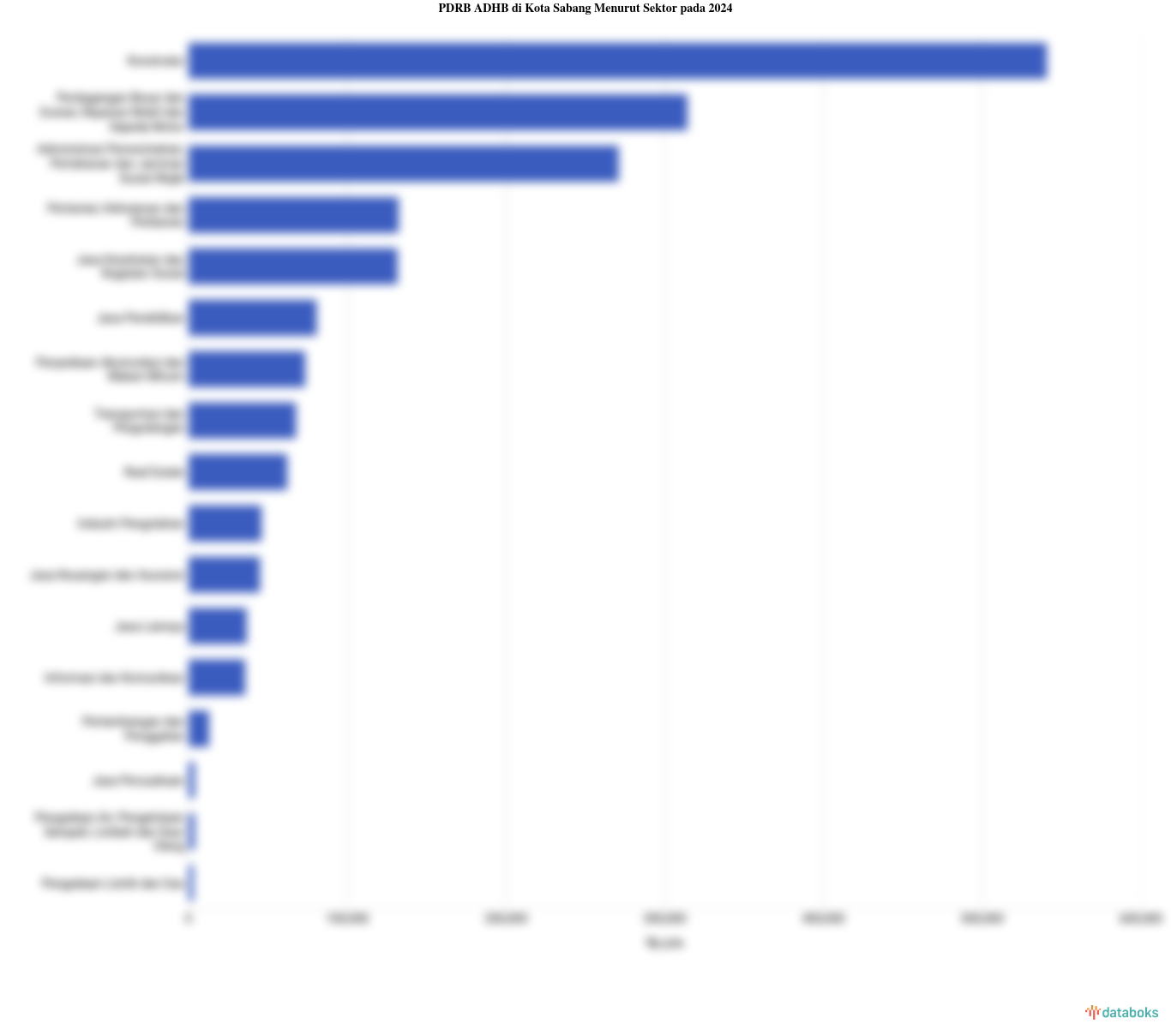Sektor Utama Penggerak Perekonomian di Kota Sabang pada 2024