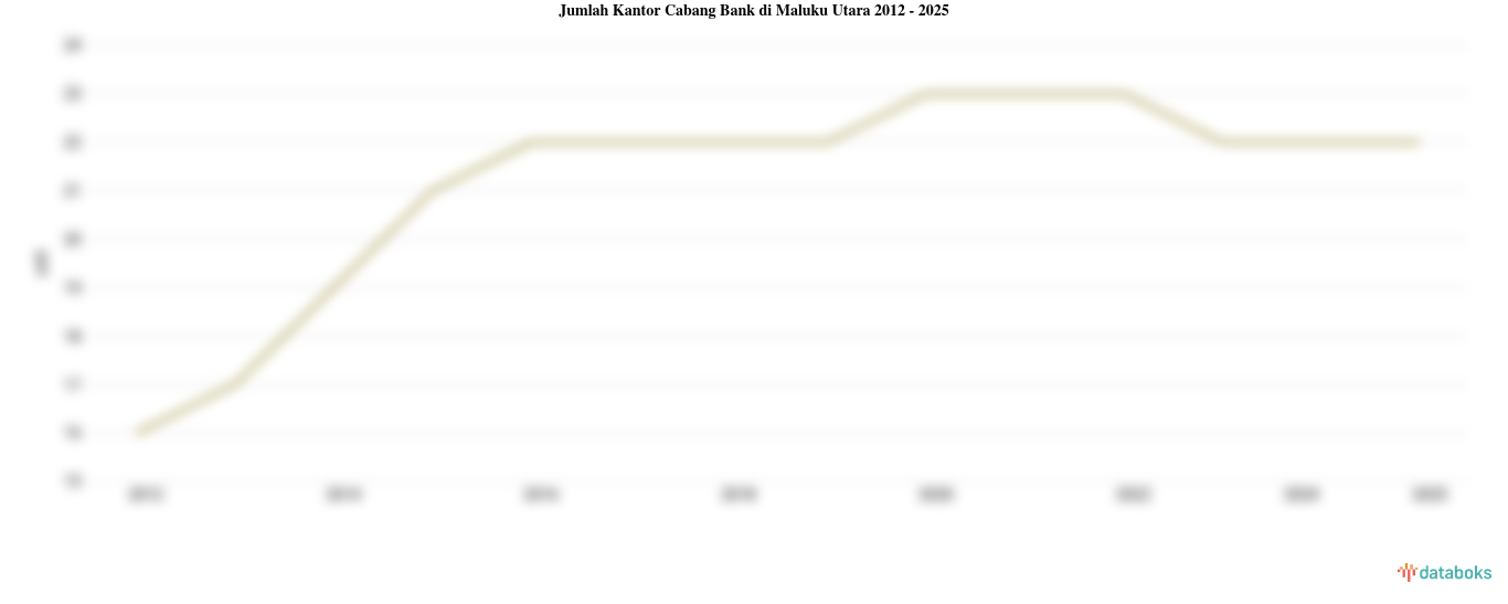 Jumlah Kantor Cabang Bank di Maluku Utara | 2025
