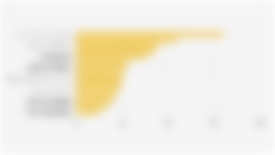 Global Proportion of Internet Users Purchasing Digital Content Monthly (Q1 2025)*