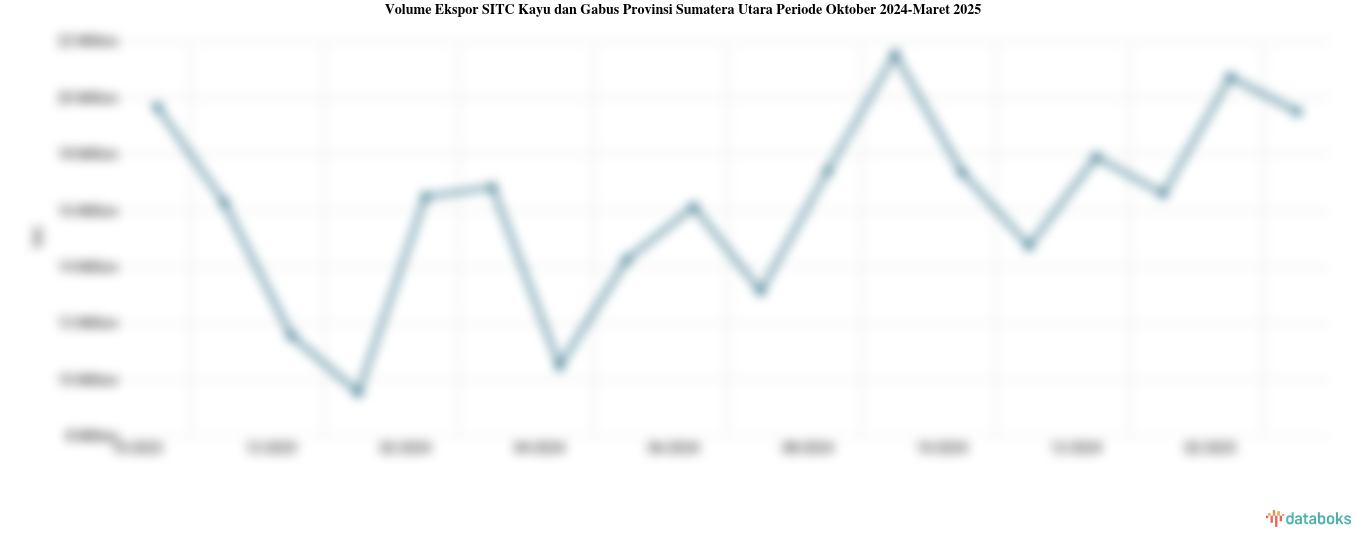 Provinsi Sumatera Utara Ekspor 19,49 Juta Ton Kayu dan Gabus