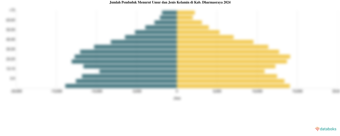 Jumlah Penduduk Menurut Umur dan Jenis Kelamin di Kab. Dharmasraya 2024