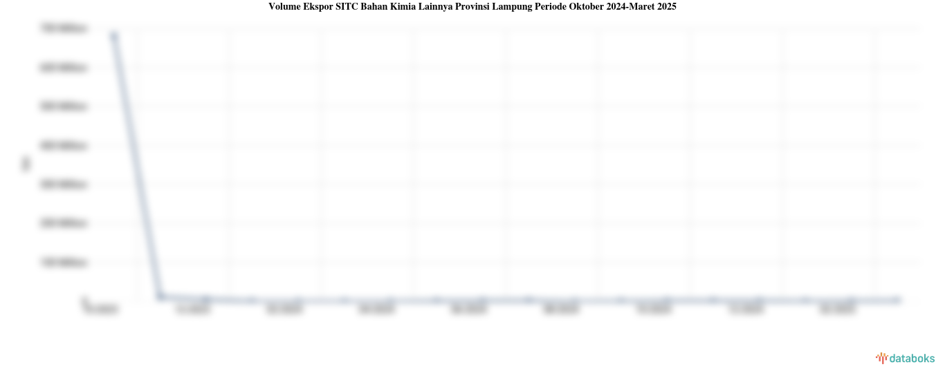 Volume Ekspor Bahan Kimia Lainnya Provinsi Lampung Maret 2025
