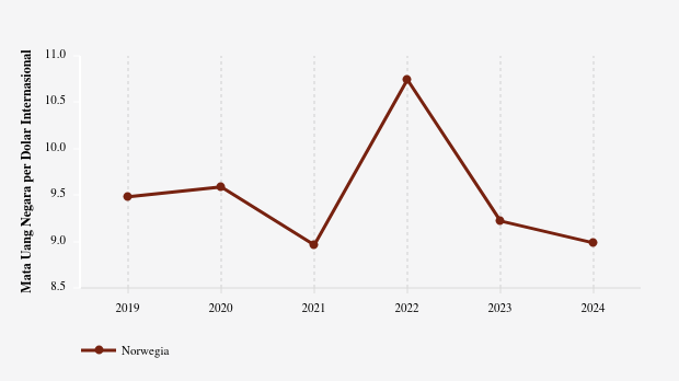 PDB Menurut Daya Beli di Norwegia 2024