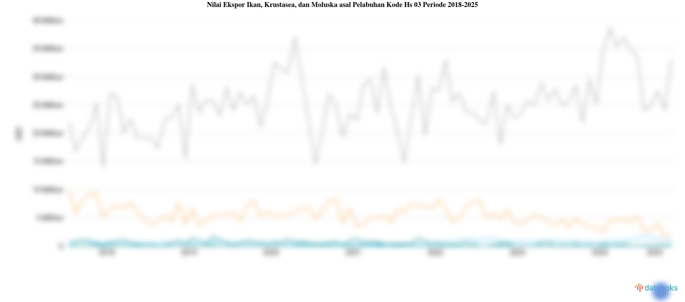 DKI Jakarta Catatkan Nilai Ekspor Ikan, Krustasea, dan Moluska asal Pelabuhan Kode Hs 03 Tertinggi