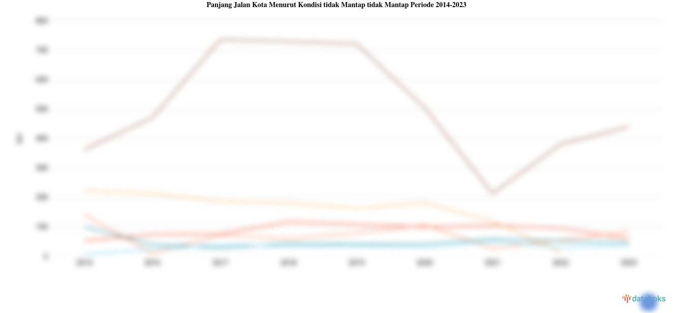 Statistik Panjang Jalan Kota Menurut Kondisi tidak Mantap tidak Mantap Periode 2014-2023
