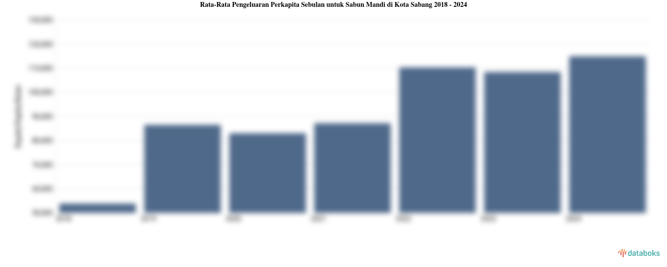 Pengeluaran Perkapita Sebulan untuk Sabun Mandi Kota Sabang | 2024