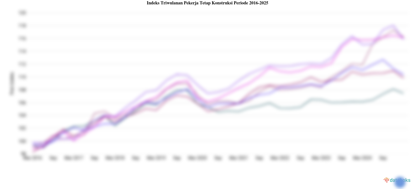 Statistik Indeks Triwulanan Pekerja Tetap Konstruksi Periode 2016-2025
