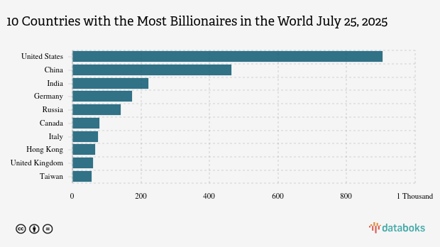 10 Negara dengan Miliarder Terbanyak di Dunia, Amerika Serikat Teratas Juli 2025