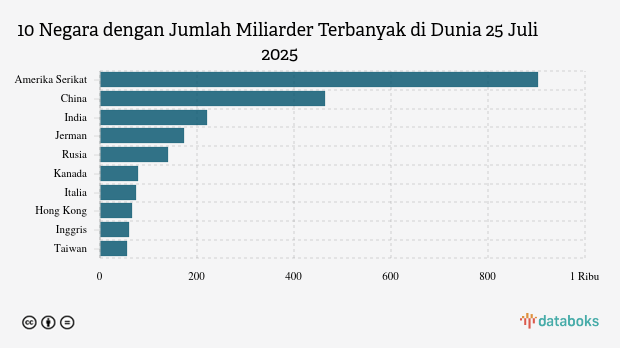 10 Negara dengan Miliarder Terbanyak di Dunia, Amerika Serikat Teratas Juli 2025