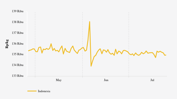 Harga Daging Sapi Nasional Seminggu Terakhir Naik Rp234