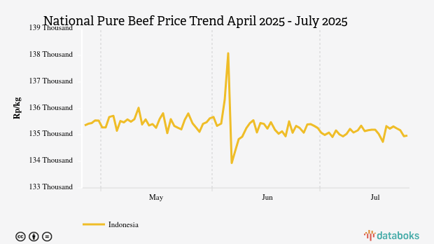 Harga Daging Sapi Nasional Seminggu Terakhir Naik Rp234