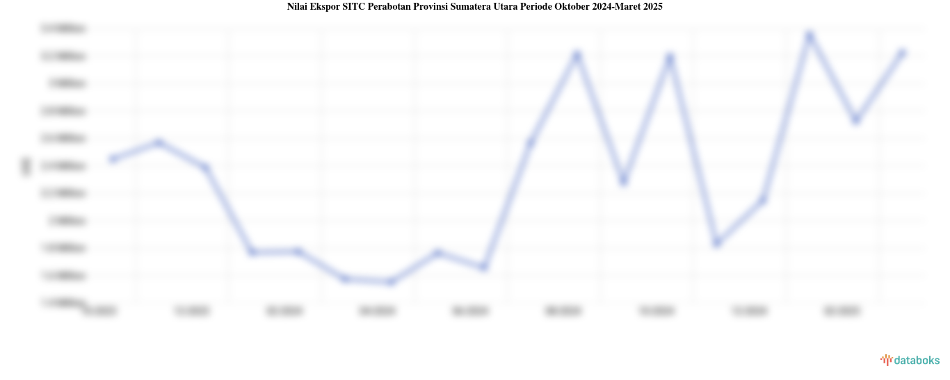 Nilai Ekspor Perabotan Provinsi Sumatera Utara Maret 2025