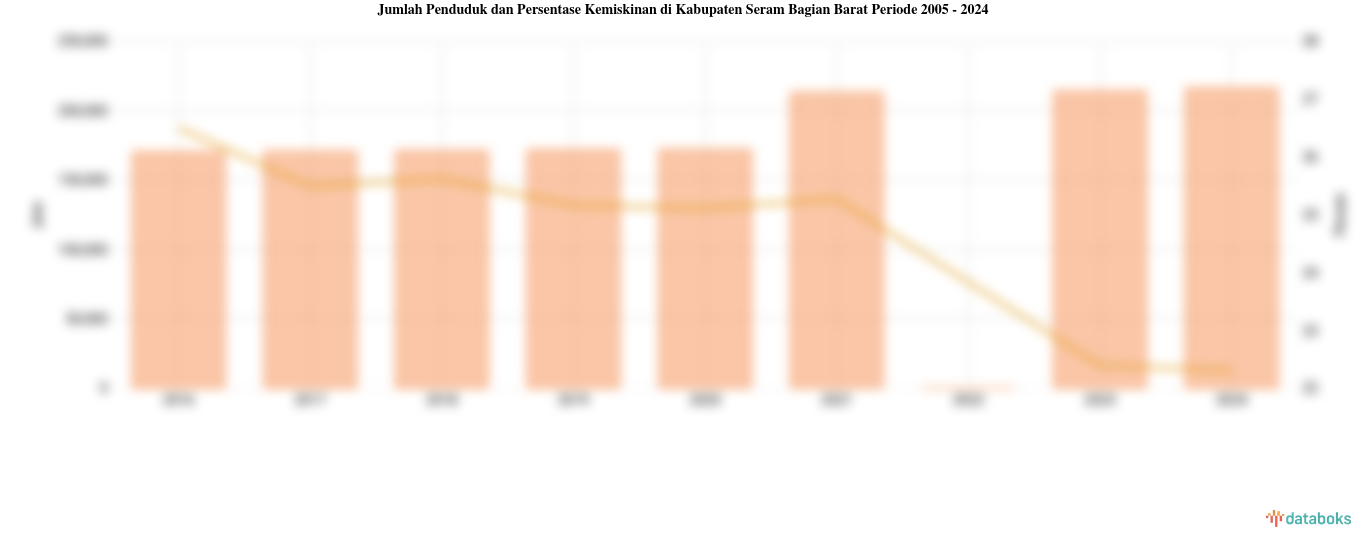 Jumlah Penduduk dan Persentase Kemiskinan di Kabupaten Seram Bagian Barat | 2005 - 2024