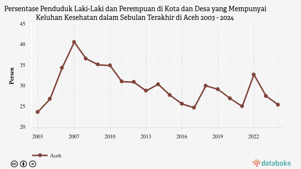 Persentase Penduduk Laki-Laki dan Perempuan di Kota dan Desa yang Mempunyai Keluhan Kesehatan dalam Sebulan Terakhir di Aceh | 2024
